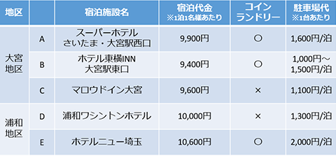 宿泊手配